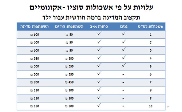 סבסוד הצהרונים - אשדוד באשכול 5