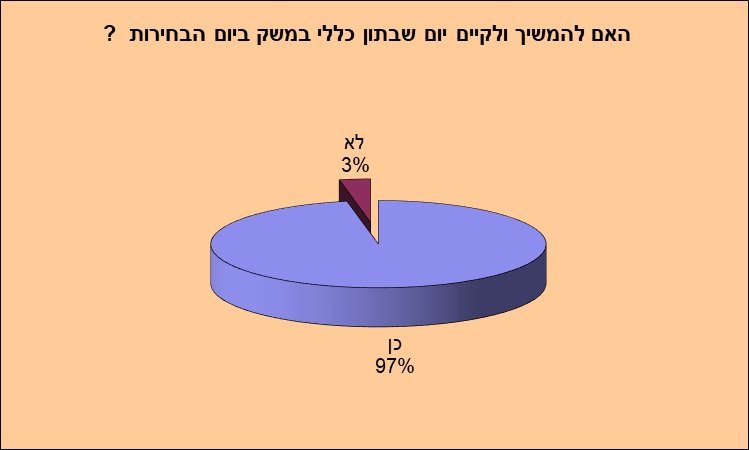 מתוך סקר שבתון של התאחדות המלאכה והתעשייה