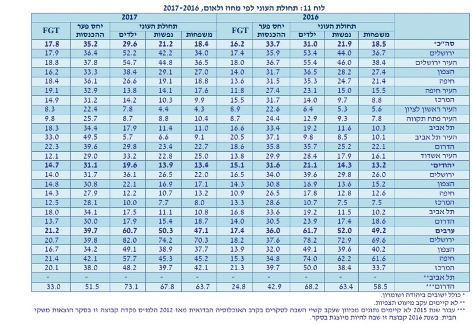 מתוך דוח העוני 2017 