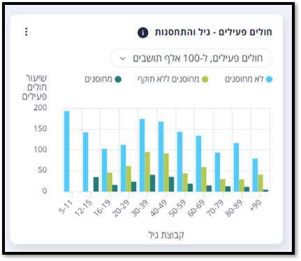 אחוז הלא מחוסנים בקרב הנדבקים צילום מסך משרד הבריאות