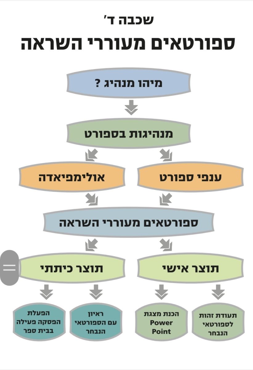 בי"ס מכבים