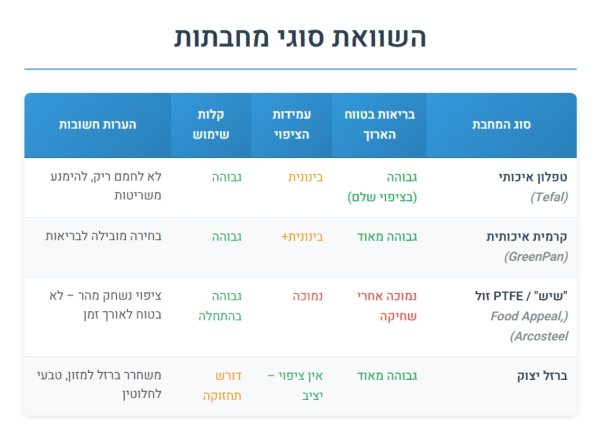 השוואות סוגי מחבתות Gemini