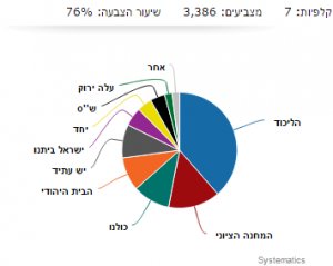 2015-03-18 14_11_17-תוצאות בחירות 2015_ איך הצביעו בכל ישוב_ מפה אינטראקטיבית - וואלה! בחירות 2015