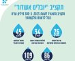 מאות מיליונים בתשתיות: 'יובלים אשדוד' מציגה תנופת פיתוח חסרת תקדים