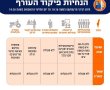 הערכת מצב נערכה במועצה בעקבות ההסלמה במצב הבטחוני 