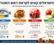 לקראת חגי תשרי:  משרד החקלאות וביטחון המזון מפרסם את נתוני הצריכה של מאכלי החג הפופולאריים