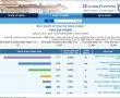 בחירות 2022 : מחכים לתוצאות האמת. מיליון קולות טרם נספרו