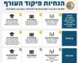 בעקבות הודעת פיקוד העורף: בגן יבנה חוזרים למסגרות היום החל מהשעה 10:00