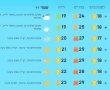 הסתיו מתקרב בהיסוס: ימים חמים, ערבים קרירים ואולי טפטוף קל • התחזית